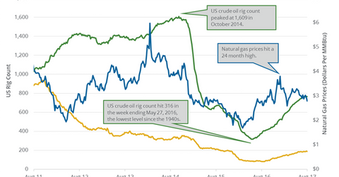 uploads///NG rig count