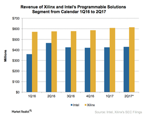 uploads///A_Semionductors_INTC_PSG and XLNX revenue Q earnings