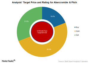 Why Abercrombie \u0026 Fitch's Price Target 