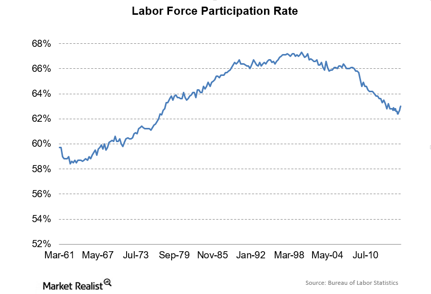 labor-force-participation-rate-rose-so-why-don-t-we-feel-better