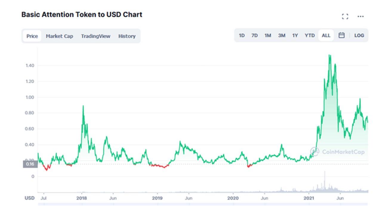 why is bat crypto price falling