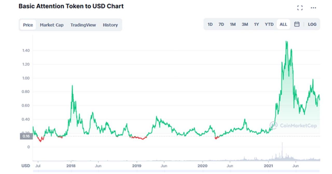 bat bitcoin price