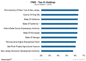 uploads///A ITMS Top  holdings