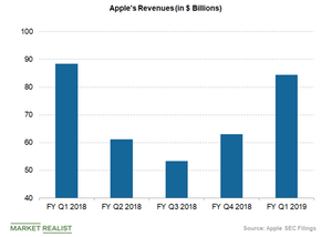 uploads///apple revenues