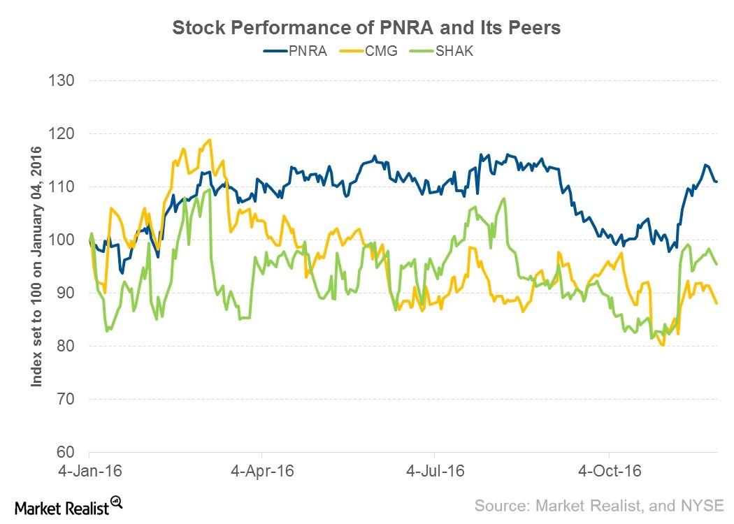 How Much Upside Is Left in Panera Bread Stock Price?