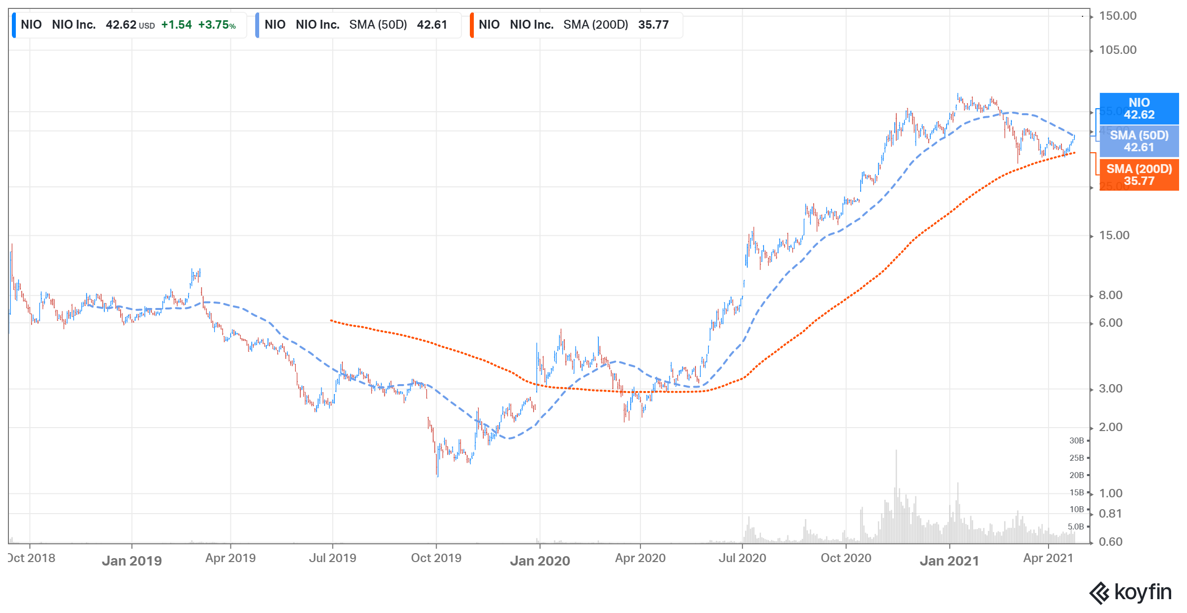 nio stock technical indicators