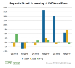 uploads///A_Semiconductors_NVDA_peers Inventory QoQ groeth Q