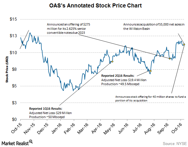 Oasis petroleum on sale stock price