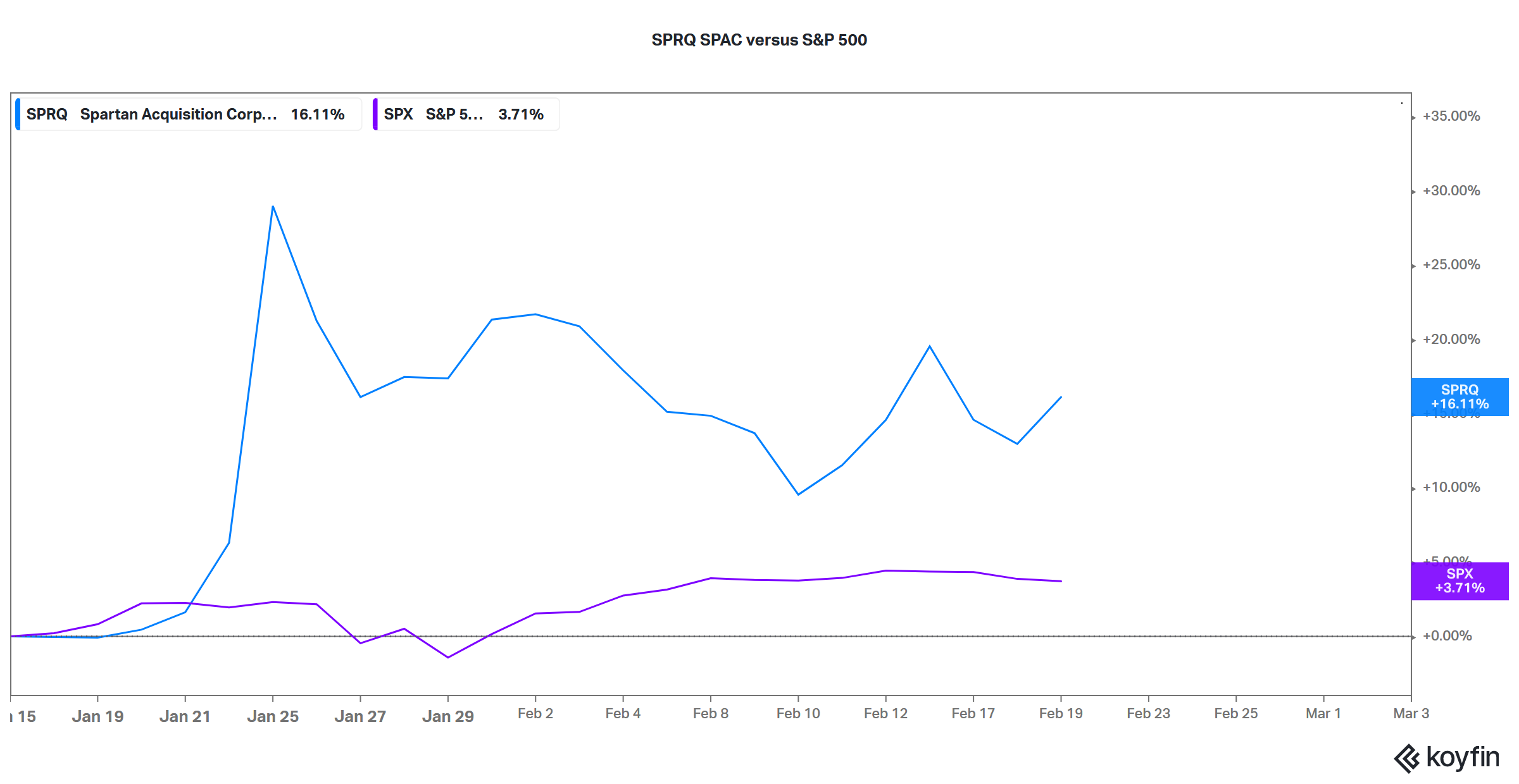 sprq spac versus sandp