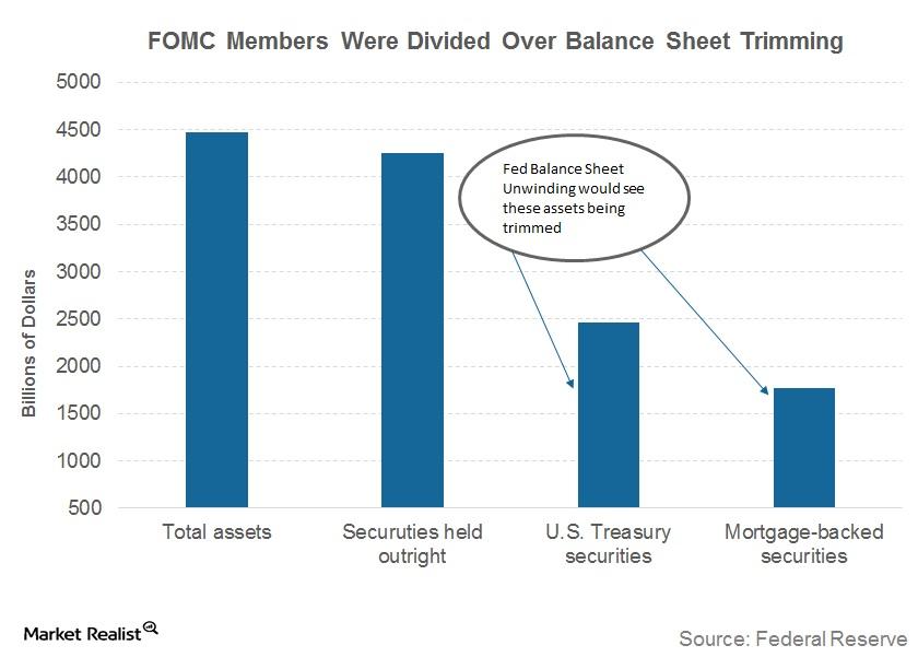 Why FOMC Members Were Divided about Balance Sheet Shrinking