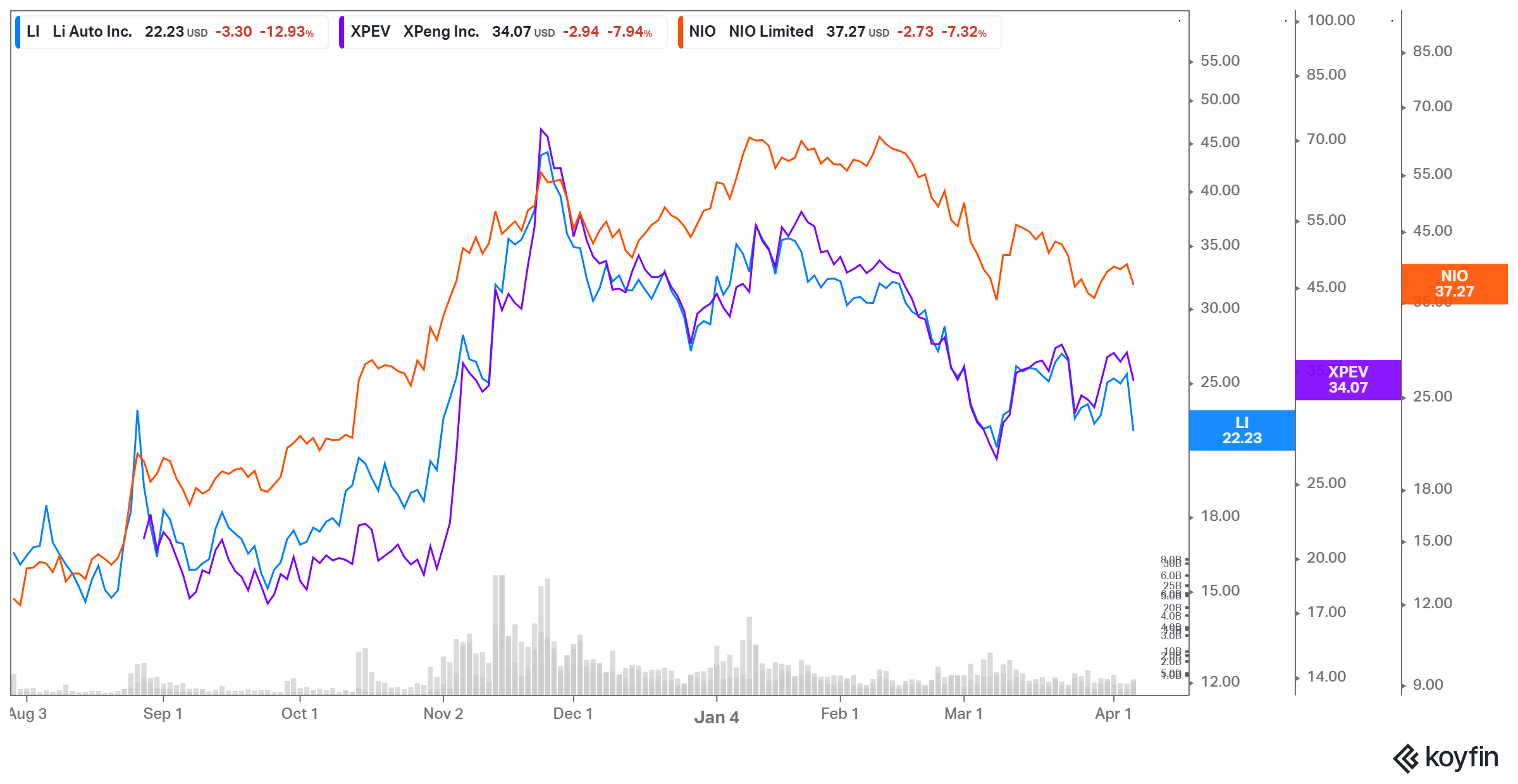 li xpev nio stock performance