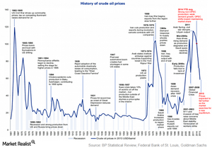 uploads///History of crude oil prices latest