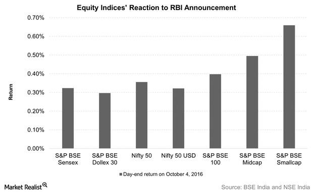 uploads///Equity Indices Reaction to RBI Announcement