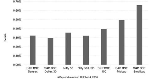 uploads///Equity Indices Reaction to RBI Announcement