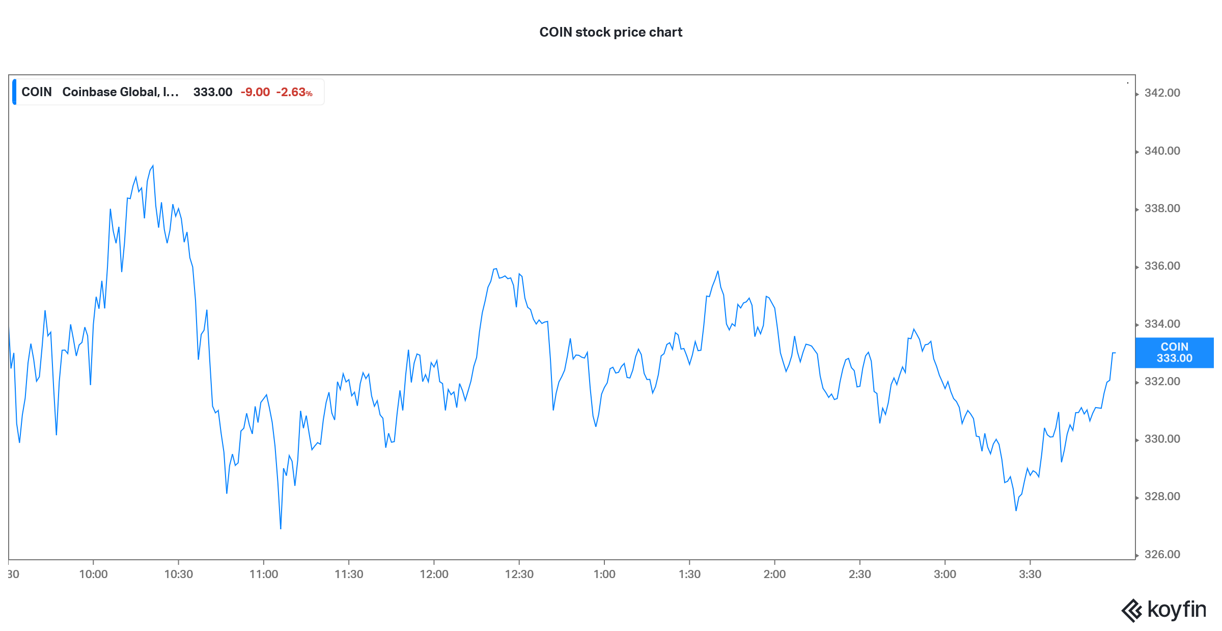 Coinbase aktie