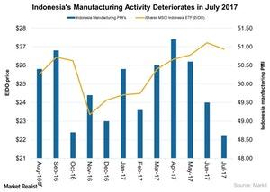 Why Indonesia’s Manufacturing Activity Fell