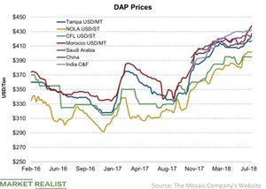uploads///DAP Prices