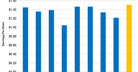 uploads///IFF earnings