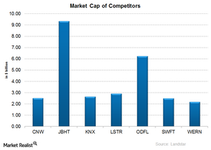 uploads///LSTR Market Cap