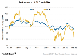 uploads///GLD and GDX