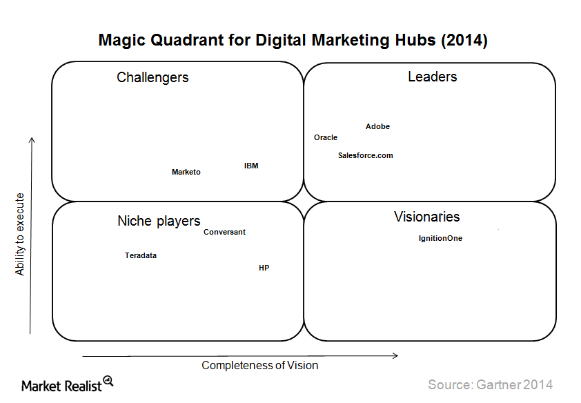 Why Adobe is leading in Gartner’s ‘Magic Quadrant’