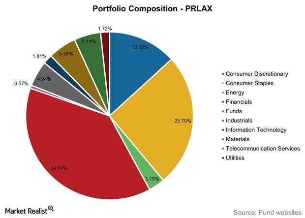 uploads///Portfolio Composition PRLAX