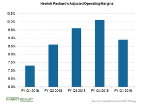 uploads///HPE operating margin