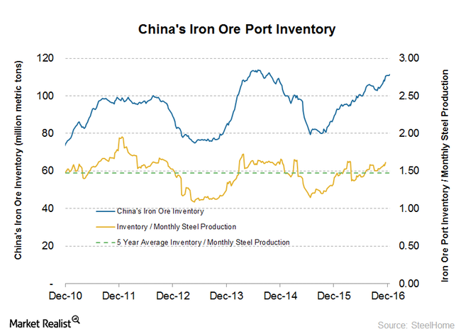 uploads///part  Iron ore inventory