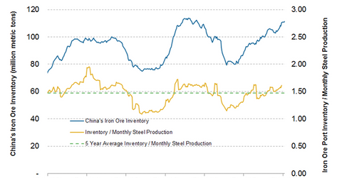 uploads///part Iron ore inventory
