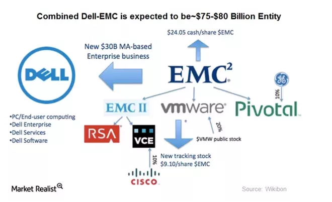 dell and emc merger case study