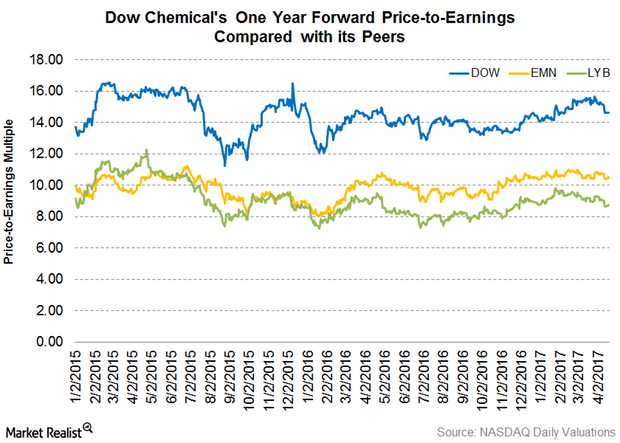 uploads///Part  DOW valuations