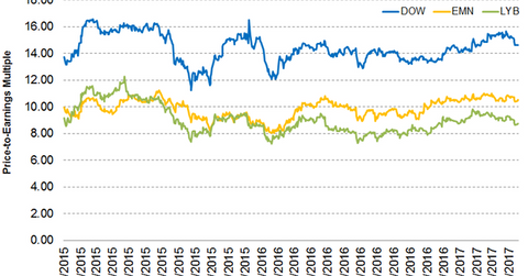 uploads///Part DOW valuations