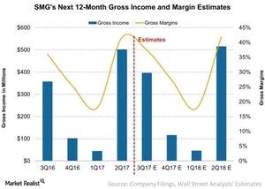 uploads///SMGs Next Month Gross Income and Margin Estimates