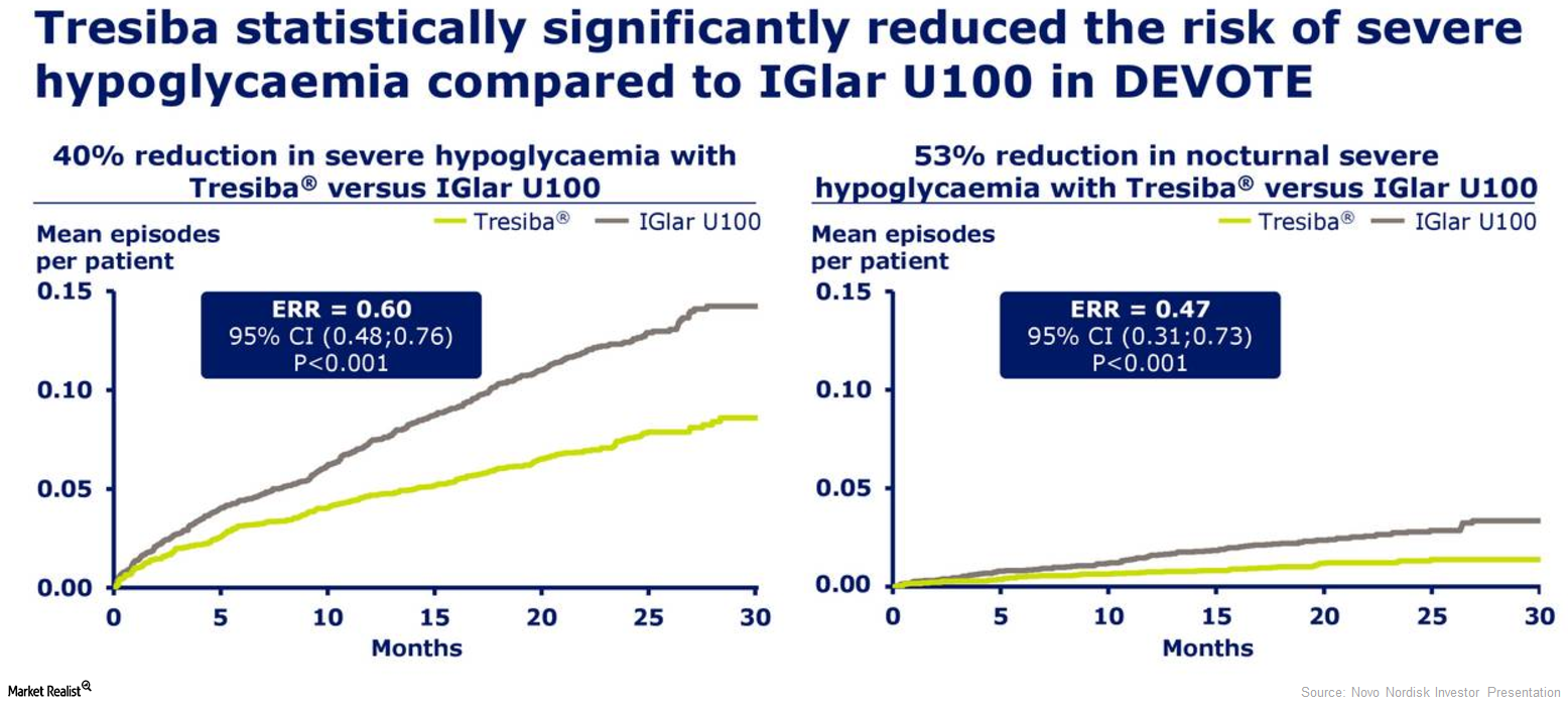 Tresiba Could Boost Novo Nordisk’s LongTerm Growth