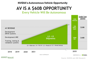 uploads///C_Semiconductors_Autonomous vehicle opportunity