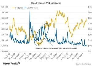 uploads///Gold versus VIX indicator