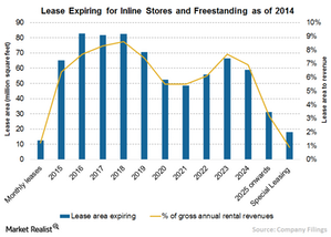 uploads///Chart a Lease expiring inline