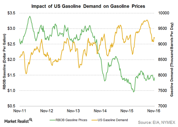 uploads///gasoline demand and prices