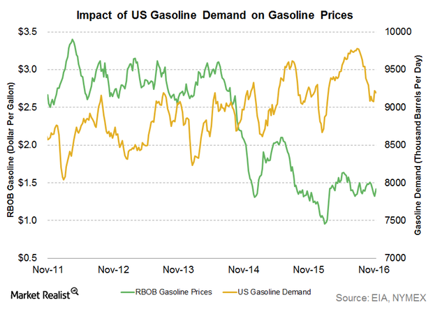 Gasoline Demand Impacts Crude Oil and Gasoline Prices