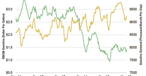 uploads///gasoline demand and prices