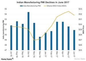 uploads///Indian Manufacturing PMI Declines in June