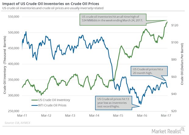 uploads///oil inventory and price