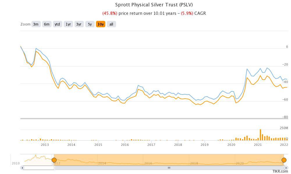 PSLV or SLV Which Is a Better ETF Stock to Buy and Bet on Silver?