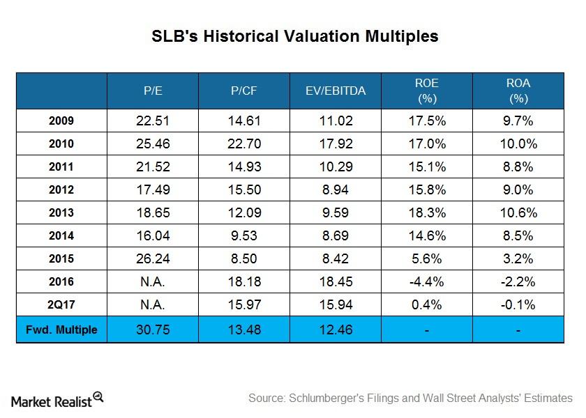Chart in Focus Schlumberger’s Historical Valuation Multiples