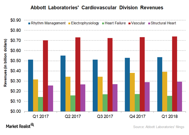 uploads///CARDIOVASCULAR revenues