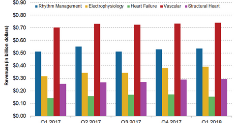uploads///CARDIOVASCULAR revenues