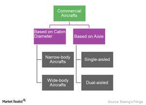 Boeing’s Commercial Aircraft Classifications