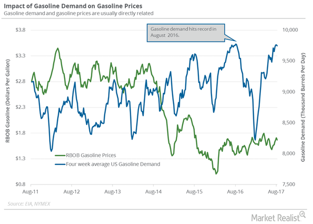 uploads///gasoline demand