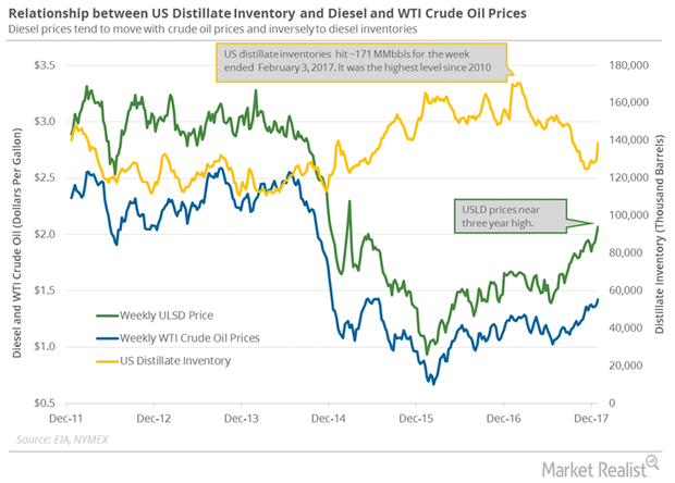 uploads///Distillate inventories