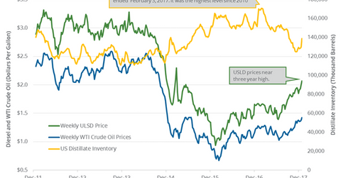 uploads///Distillate inventories